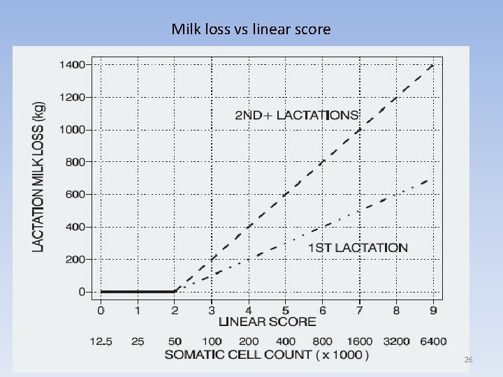 Milk loss vs linear score 26 