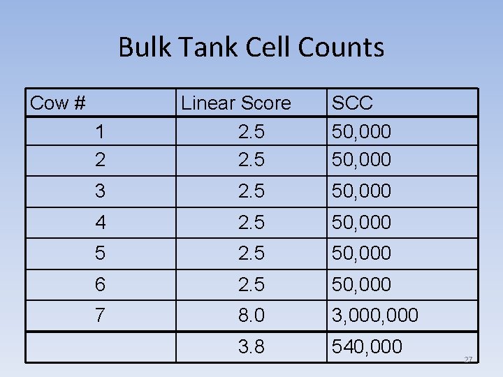 Bulk Tank Cell Counts Cow # 1 2 Linear Score 2. 5 SCC 50,