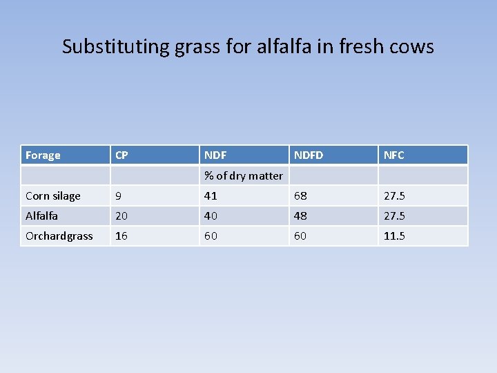 Substituting grass for alfalfa in fresh cows Forage CP NDFD NFC % of dry