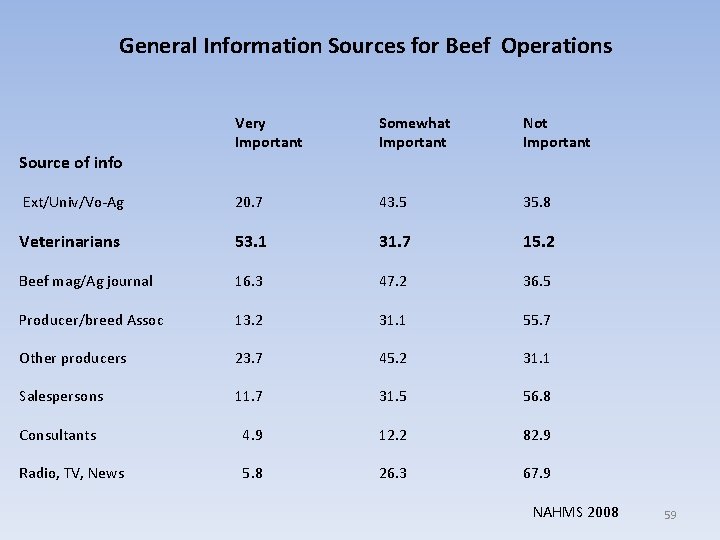 General Information Sources for Beef Operations Very Important Somewhat Important Not Important Ext/Univ/Vo-Ag 20.