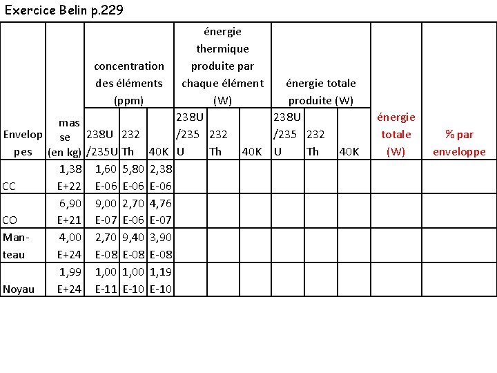 Exercice Belin p. 229 énergie thermique concentration produite par des éléments chaque élément énergie