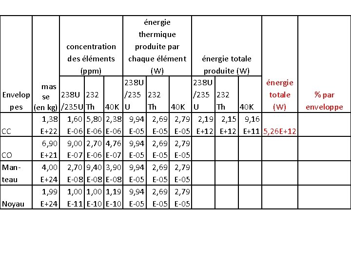 concentration des éléments (ppm) mas Envelop se 238 U 232 pes (en kg) /235