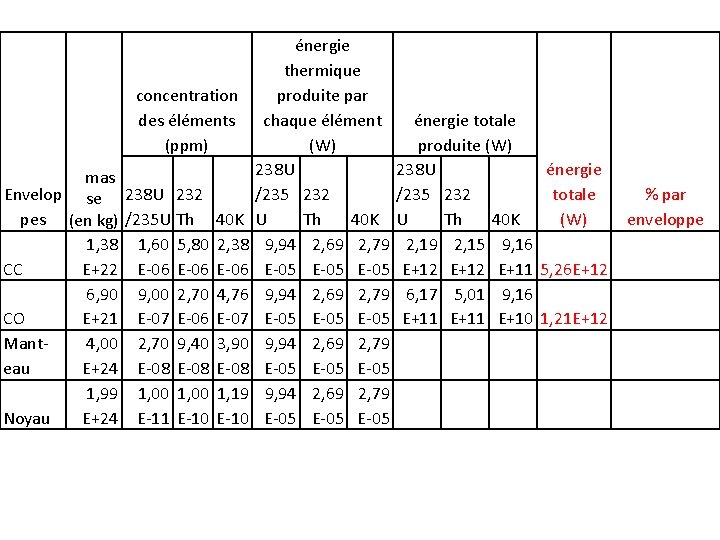 concentration des éléments (ppm) mas Envelop se 238 U 232 pes (en kg) /235