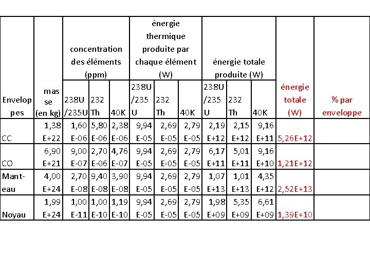 concentration des éléments (ppm) mas Envelop se 238 U 232 pes (en kg) /235