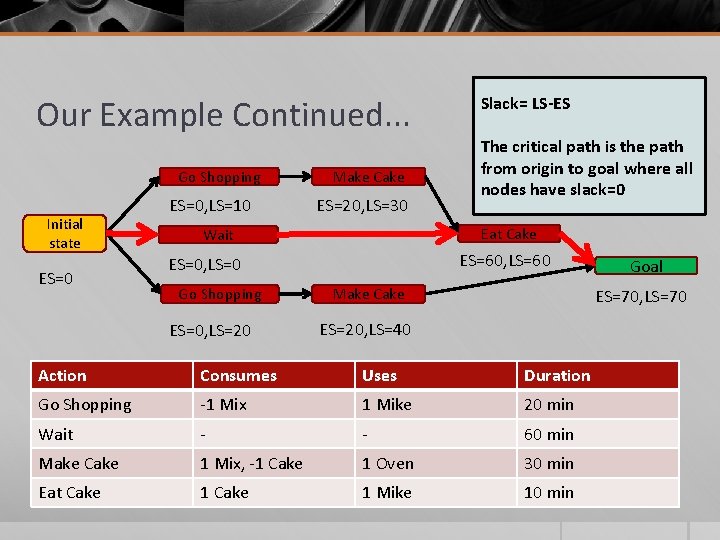 Our Example Continued. . . Go Shopping Initial state ES=0, LS=10 Make Cake ES=20,