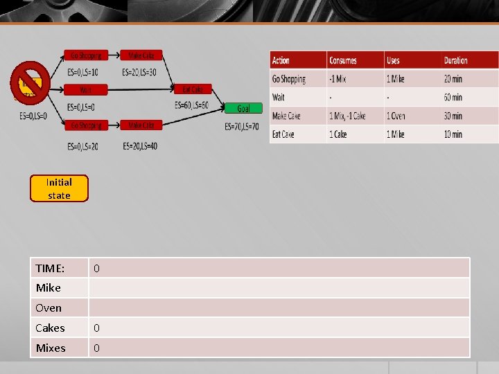 Initial state TIME: 0 Mike Oven Cakes 0 Mixes 0 