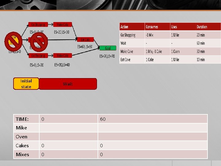 Initial state TIME: Wait 0 60 Cakes 0 0 Mixes 0 0 Mike Oven
