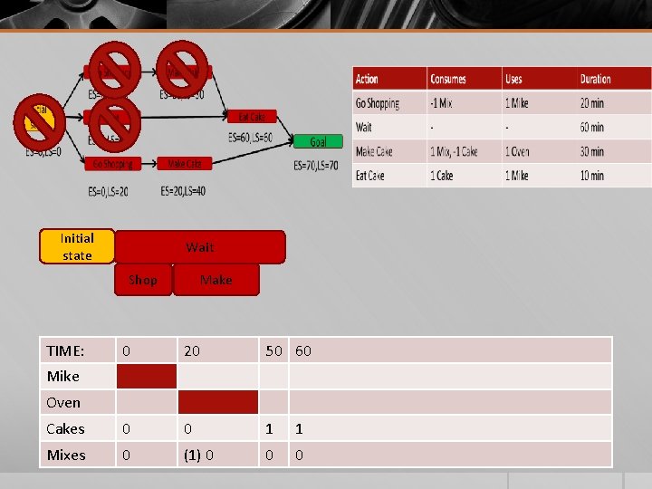 Initial state Wait Make Shop TIME: 0 20 50 60 Cakes 0 0 1