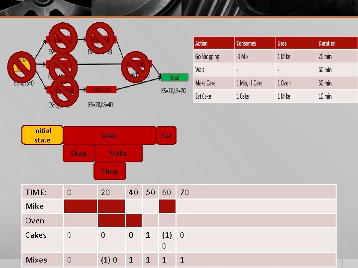 Initial state Wait Eat Make Shop TIME: 0 20 40 50 60 70 Cakes