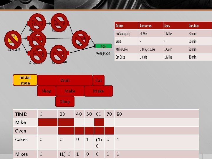 Initial state Wait Eat Make Shop TIME: 0 20 40 50 60 70 80