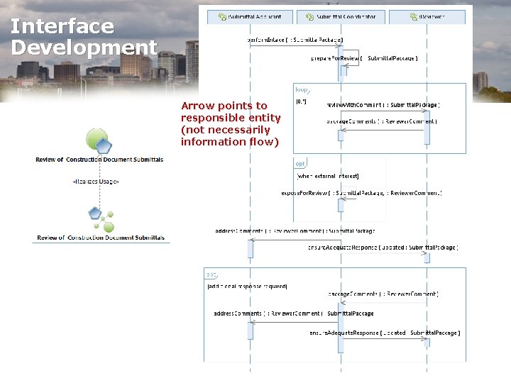 Interface Development Arrow points to responsible entity (not necessarily information flow) 