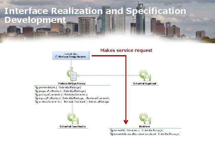 Interface Realization and Specification Development Makes service request 