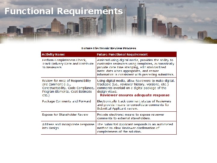 Functional Requirements Reviewer ensures adequate response 