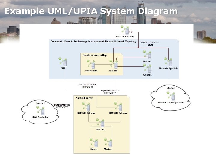 Example UML/UPIA System Diagram 