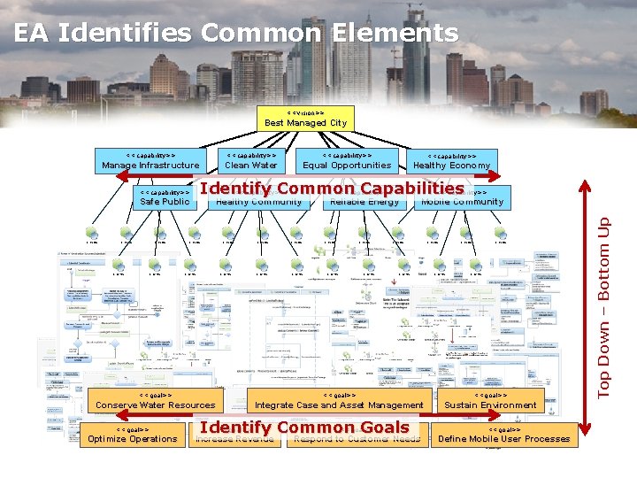 EA Identifies Common Elements <<vision>> Best Managed City <<capability>> Manage Infrastructure Clean Water Equal