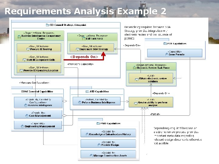 Requirements Analysis Example 2 <Depends On> 