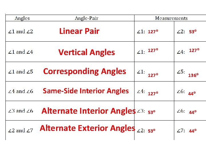 Linear Pair 127⁰ 53⁰ Vertical Angles 127⁰ Corresponding Angles 127⁰ 136⁰ Same-Side Interior Angles