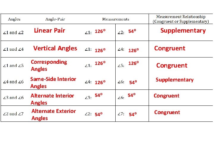 Linear Pair 126⁰ 54⁰ Vertical Angles 126⁰ Corresponding Angles 126⁰ Same-Side Interior Angles 126⁰