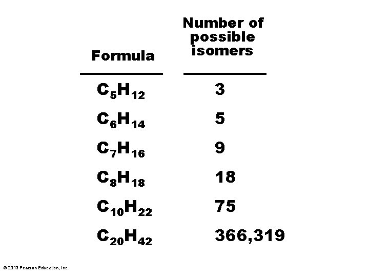 © 2013 Pearson Education, Inc. Formula Number of possible isomers C 5 H 12