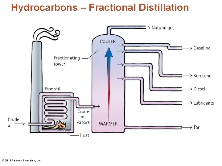 Hydrocarbons – Fractional Distillation © 2013 Pearson Education, Inc. 