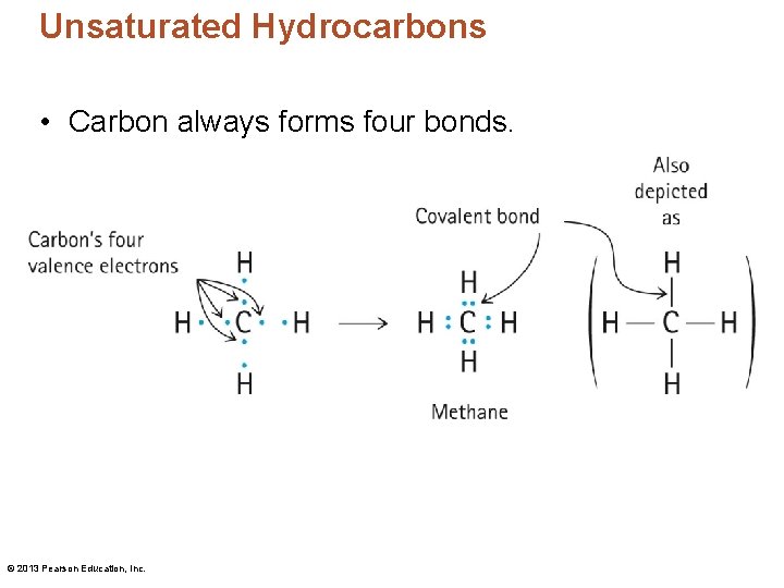 Unsaturated Hydrocarbons • Carbon always forms four bonds. © 2013 Pearson Education, Inc. 