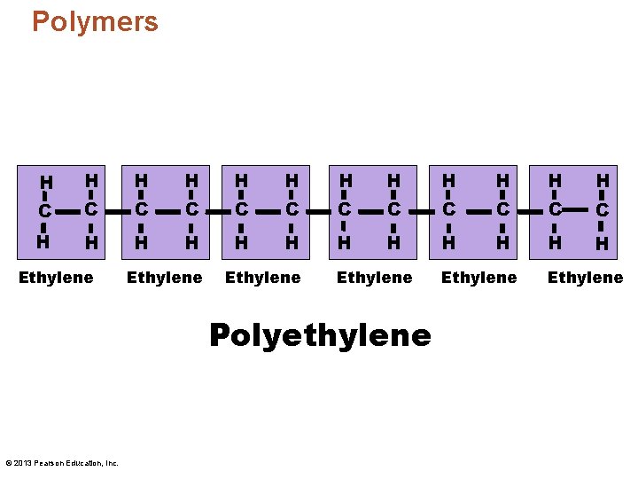 Polymers H H H C C C H H H Ethylene Polyethylene © 2013