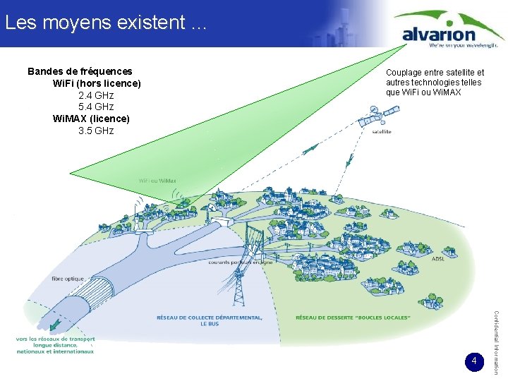 Les moyens existent … Bandes de fréquences Wi. Fi (hors licence) 2. 4 GHz