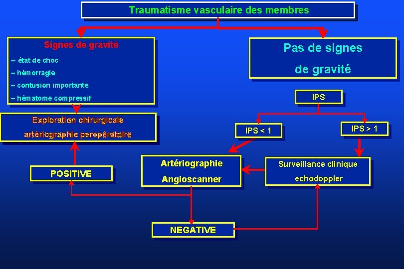 Traumatisme vasculaire des membres Signes de gravité Pas de signes – état de choc