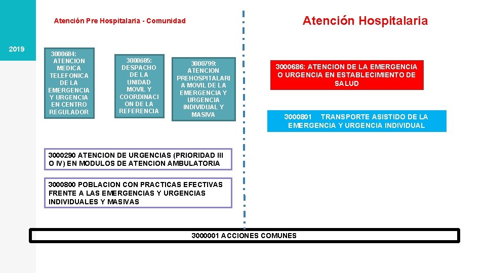 Atención Hospitalaria Atención Pre Hospitalaria - Comunidad 2019 3000684: ATENCION MEDICA TELEFONICA DE LA