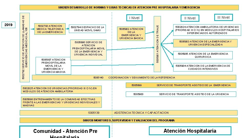 I Nivel 5002793 ATENCION MEDICA TELEFONICA DE LA EMERGENCIA 5002794 DESPACHO DE LA UNIDAD