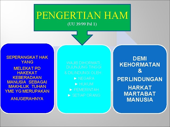 PENGERTIAN HAM (UU 39/99 Psl 1) SEPERANGKAT HAK YANG MELEKAT PD HAKEKAT KEBERADAAN MANUSIA