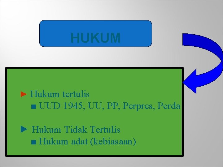 HUKUM ► Hukum tertulis ■ UUD 1945, UU, PP, Perpres, Perda ► Hukum Tidak