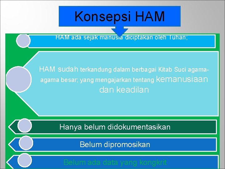 Konsepsi HAM ada sejak manusia diciptakan oleh Tuhan; HAM sudah terkandung dalam berbagai Kitab