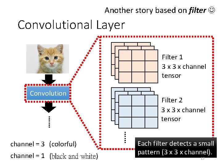 Another story based on filter Convolutional Layer Filter 1 3 x channel tensor Convolution