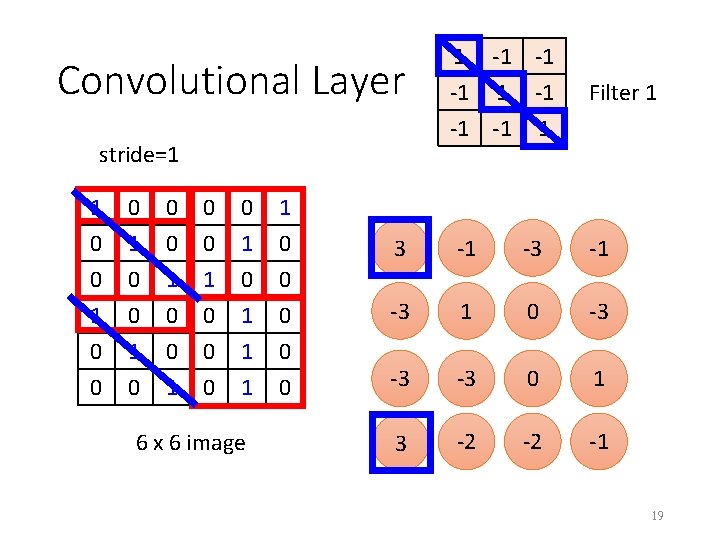 Convolutional Layer stride=1 1 -1 -1 -1 1 Filter 1 1 0 0 1
