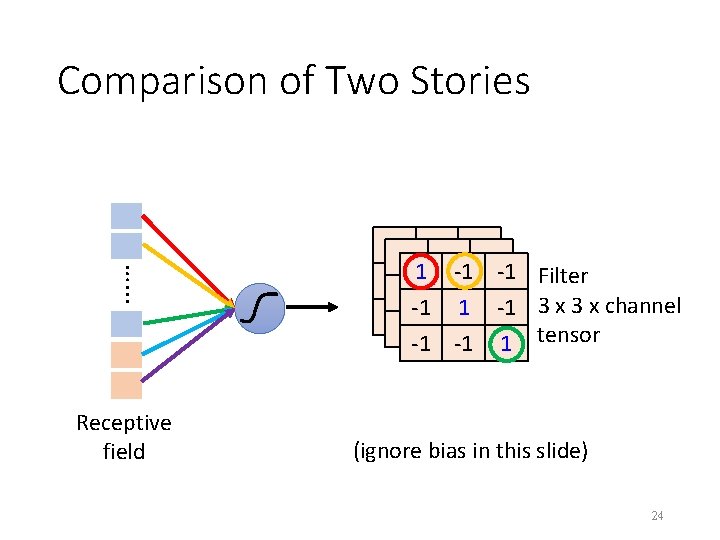 Comparison of Two Stories …. . . Receptive field 1 -1 -1 Filter -1