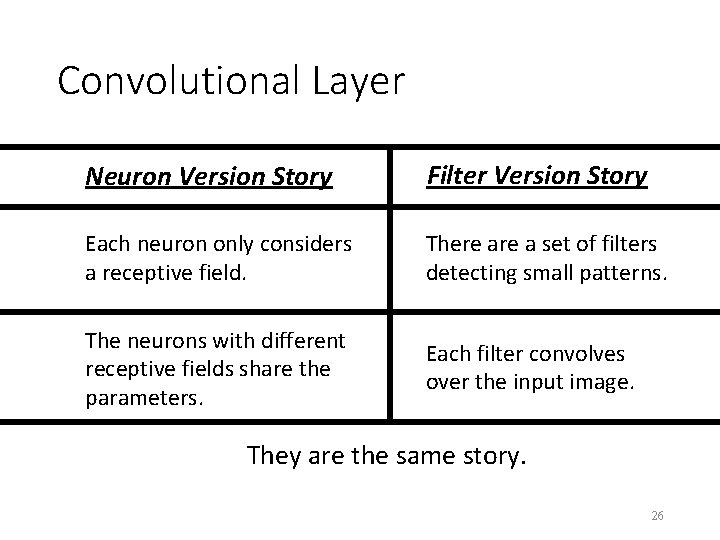 Convolutional Layer Neuron Version Story Filter Version Story Each neuron only considers a receptive