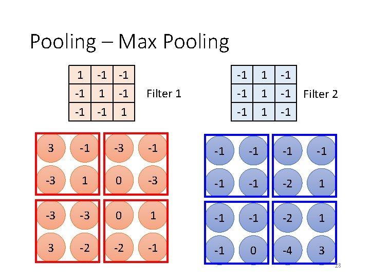 Pooling – Max Pooling 1 -1 -1 -1 Filter 1 1 -1 -1 -1