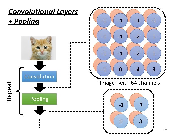 Convolutional Layers + Pooling Repeat Convolution Pooling 3 -1 -1 -1 -3 -1 1