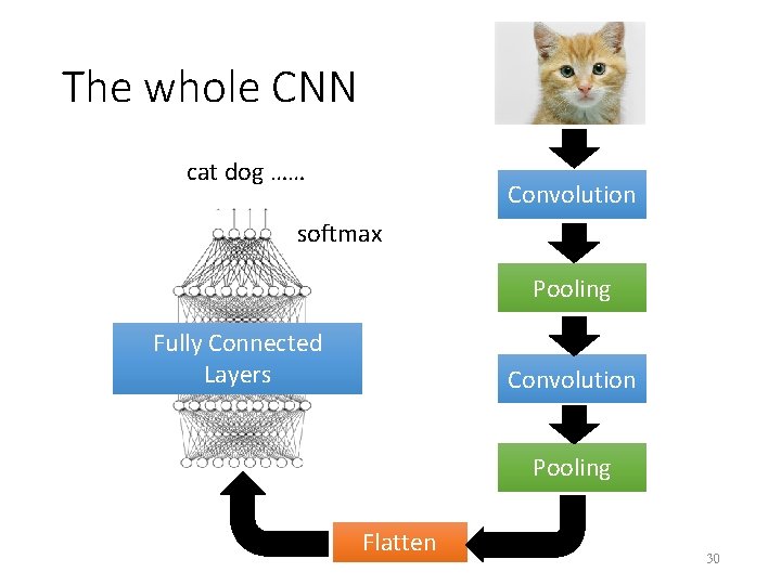 The whole CNN cat dog …… Convolution softmax Pooling Fully Connected Layers Convolution Pooling