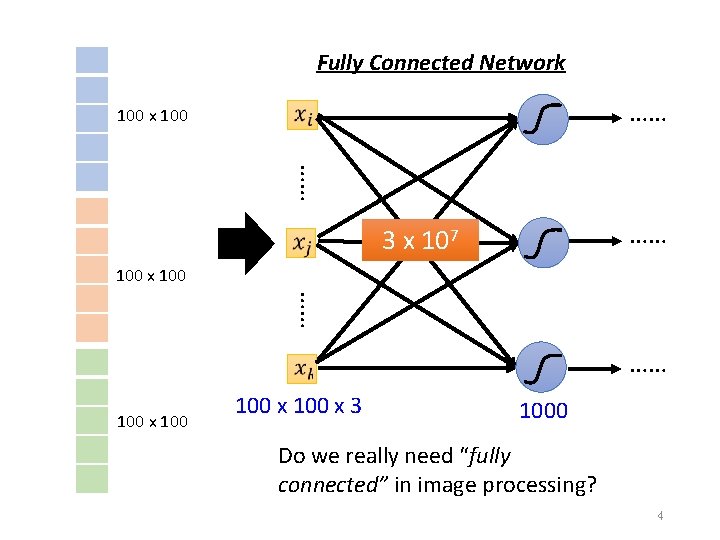 Fully Connected Network …… 100 x 100 …… …… 3 x 107 100 x