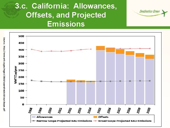 3. c. California: Allowances, Offsets, and Projected Emissions Source: http: //www. arb. ca. gov/regact/2010/capandtrade