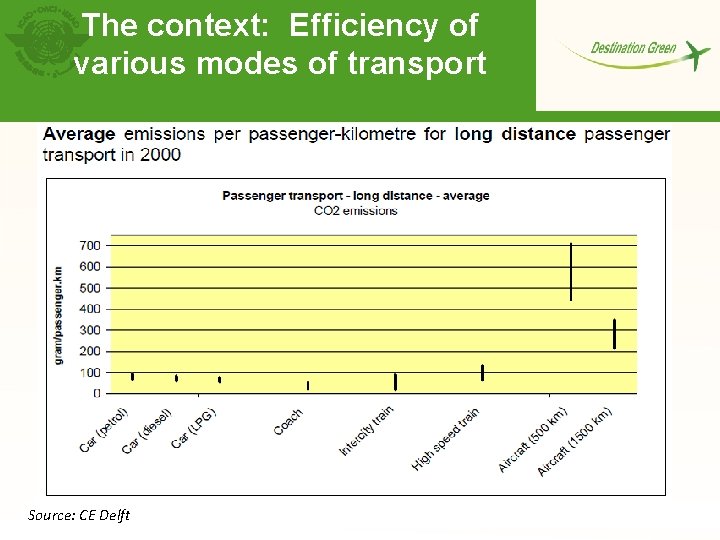 The context: Efficiency of various modes of transport "Destination Green", ICAO Headquarters, Montréal, Canada,