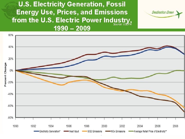 U. S. Electricity Generation, Fossil Energy Use, Prices, and Emissions from the U. S.