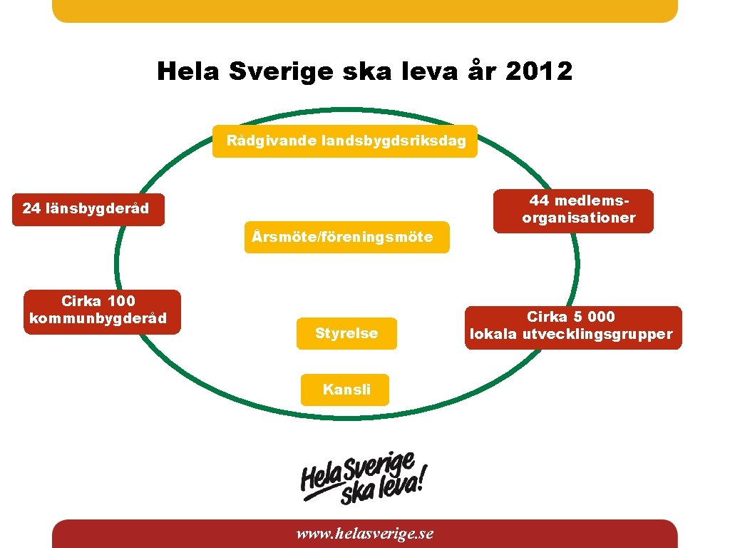 Hela Sverige ska leva år 2012 Rådgivande landsbygdsriksdag 24 länsbygderåd Årsmöte/föreningsmöte Cirka 100 kommunbygderåd