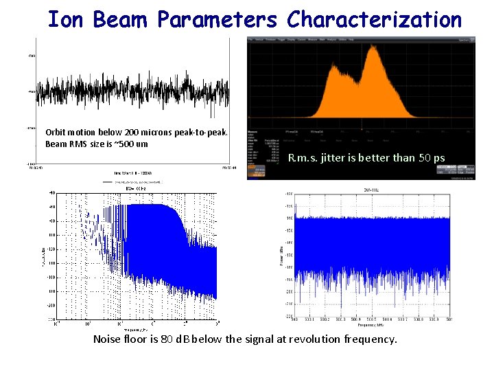 Ion Beam Parameters Characterization Orbit motion below 200 microns peak-to-peak. Beam RMS size is