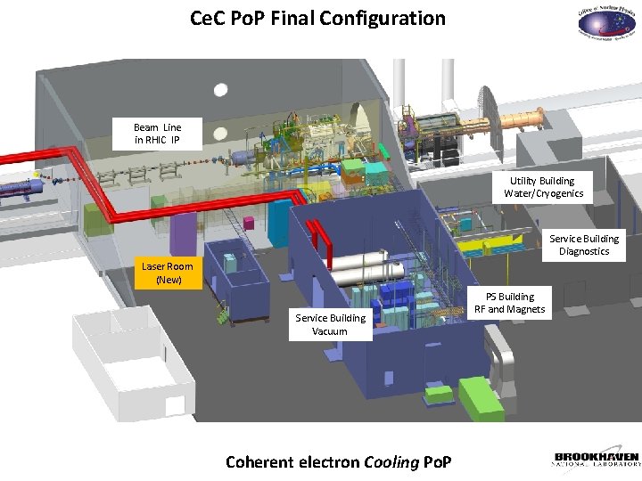 Ce. C Po. P Final Configuration Beam Line in RHIC IP Utility Building Water/Cryogenics