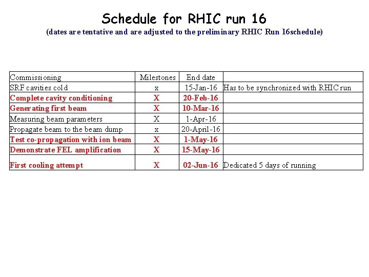 Schedule for RHIC run 16 (dates are tentative and are adjusted to the preliminary