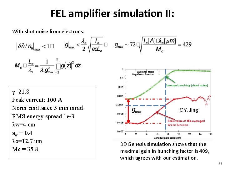 FEL amplifier simulation II: With shot noise from electrons: γ=21. 8 Peak current: 100