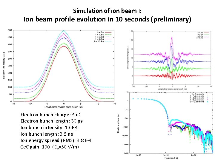 Simulation of ion beam I: Ion beam profile evolution in 10 seconds (preliminary) Electron